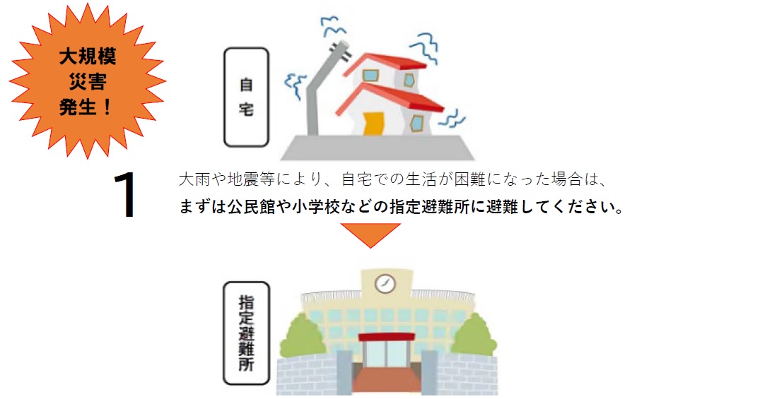 流れ1、詳細は次に記載。