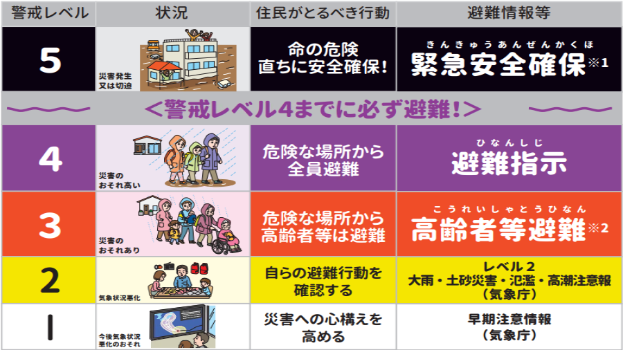 避難情報に関するポスター　詳細は以下のとおり