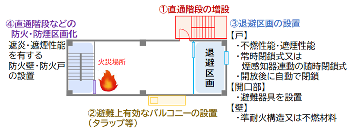 1.直通階段の増設2.避難上有効なバルコニーの設置（タラップ等）3.避難区画の設置4.直通階段などの防火・防煙区画化を図にした画像