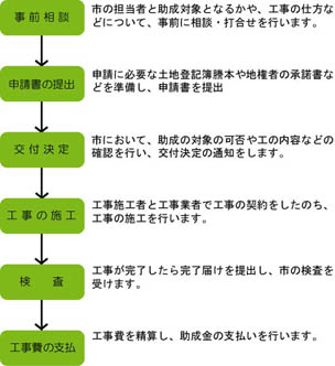 申請の手続きの流れの画像：＜事前相談＞市の担当者と助成対象になるかや、工事の仕方などについて、事前に相談・打合せを行います。