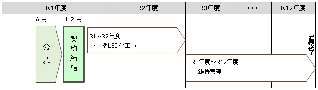 事業スケジュール