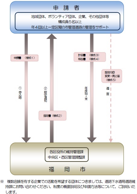 道路サポーター申請の手続き