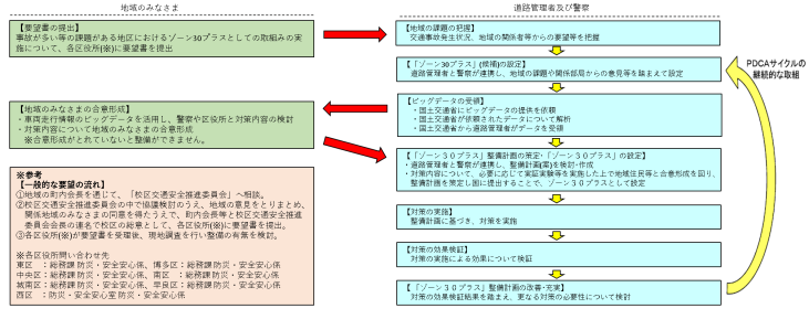 ゾーン３０取り組みフロー