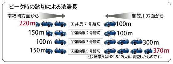 ピーク時の踏切による渋滞長（平成21年5月12日火曜日調査）/1.井尻7号踏切-南福岡方面220メートル-御笠川方面220メートル/5.雑餉隈2号踏切-南福岡方面150メートル-御笠川方面100メートル/6.雑餉隈3号踏切-南福岡方面100メートル-御笠川方面300メートル/7.雑餉隈5号踏切-南福岡方面150メートル-御笠川方面370メートル
