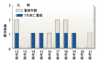 踏切事故件数/平成12年度-事故2件-うち死亡1件/平成13年度-事故なし/平成14年度-事故1件-うち死亡1件/平成15年度-事故1件-うち死亡1件/平成16年度-事故1件-うち死亡なし/平成17年度-事故2件-うち死亡1件/平成18年度-事故2件-うち死亡1件/平成19年度-事故1件-うち死亡1件/平成20年度-事故なし/平成21年度-事故1件-うち死亡なし