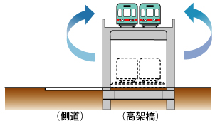 現在線を高架橋に切り替えている画像
