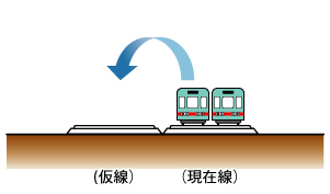 現在線の東側（三筑小学校側）に用地を確保し、現在線を仮線に切り替えている画像