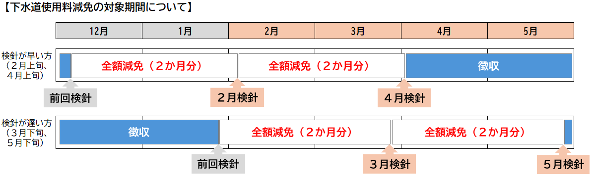 令和8年の減免の対象期間。詳細は次に記載。