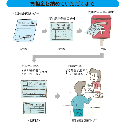 負担金を納めていただくまで・・・賦課対象区域の広告（6月頃）→受益者申告書の送付（8月頃）→受益者申告書の提出（10月頃）→負担金の賦課（納入通知書・納付書）送付→負担金の納付（5年間で20回の分割納付）収納機関（銀行など）