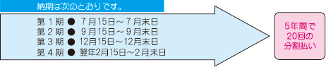 納期は次のとおりです。第1期：7月15日～7月末日　第2期：9月15日～9月末日　第3期：12月15日～12月末日　第4期：翌年2月15日～2月末日　5年間で20回の分割払い