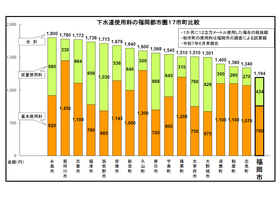 下水道使用料の福岡都市圏17市町村比較の棒グラフ。数値データは次に記載。