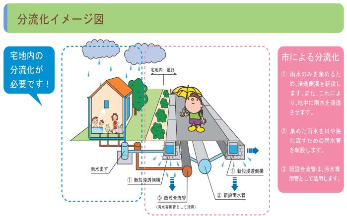 分流化イメージ図
