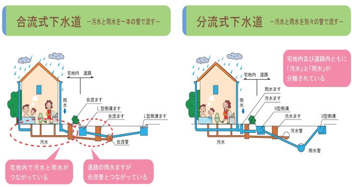 下水道の排除方式に関するイメージ