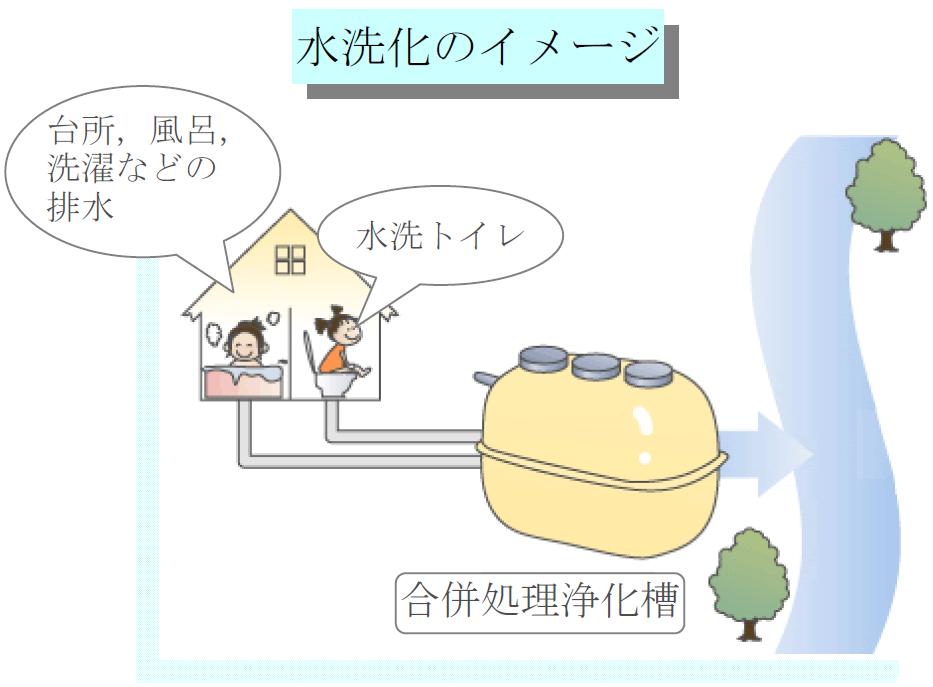 水洗化のイメージ図