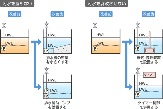画像:汚水を溜めない、腐敗させない改善例のイメージ