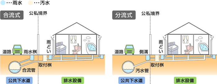 画像:合流式、分流式に関するイメージ