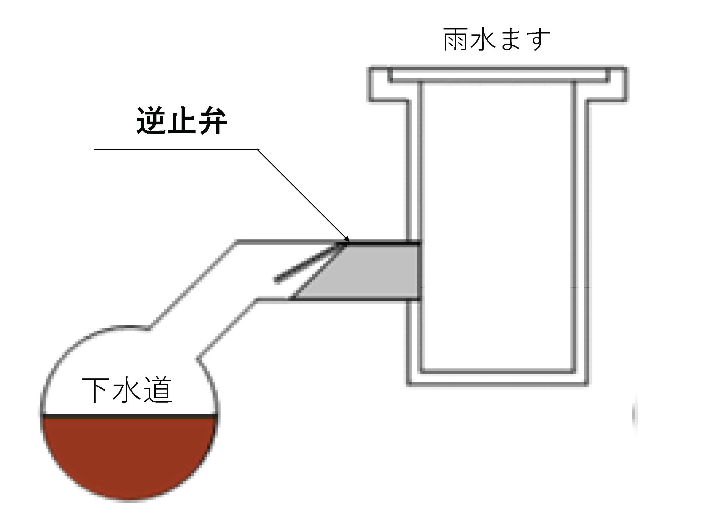 4.逆止弁の設置(イメージ)