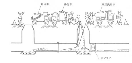 下水管に土砂やゴミが堆積しないように洗浄車などで清掃をしているイラスト