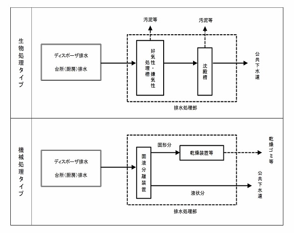 ディスポーザ排水処理システム説明図の画像