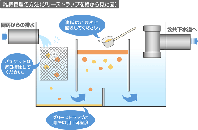 維持管理の方法（グリースストラップを横から見た図）の説明画像