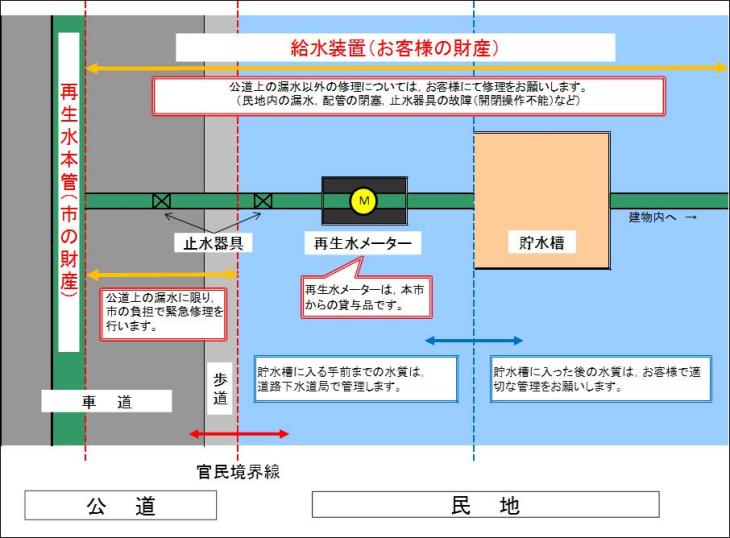 再生水給水管財産区分の図
