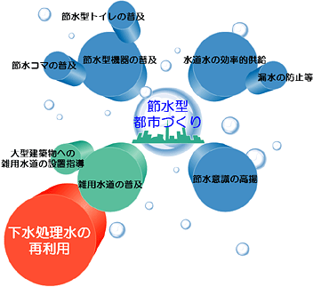 節水型都市づくりについての説明画像