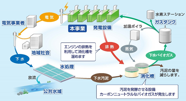 中部水処理センター下水バイオガス発電設備のフロー図