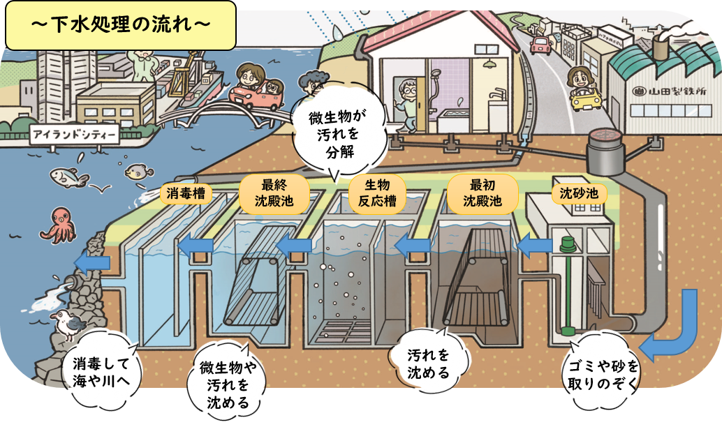 下水処理の流れ