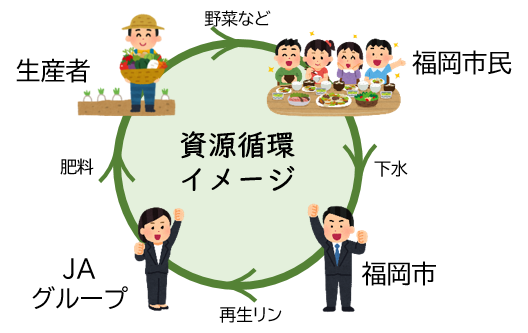 りん資源の循環を表す図