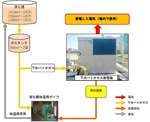 和白水処理センター下水バイオガス発電設備のフロー図