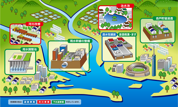 総合治水対策の取り組みの図