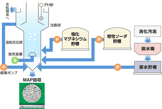 東部水処理センターMAP施設の画像