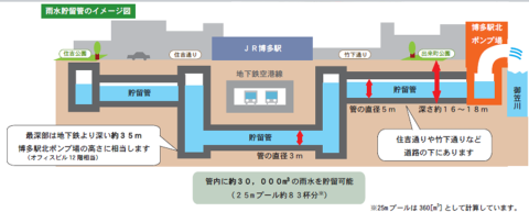 雨水貯留管のイメージ図