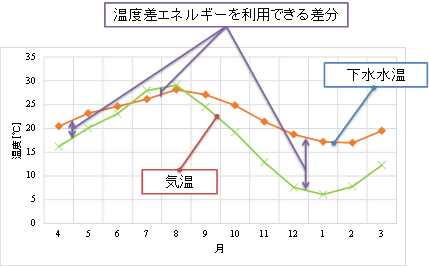 外気温と下水温度のグラフ