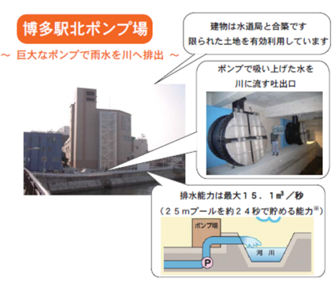 博多駅北ポンプ場の画像