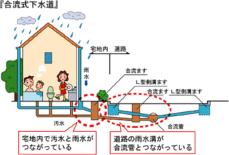 合流式下水道の画像