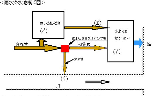 雨水滞水池模式図の画像
