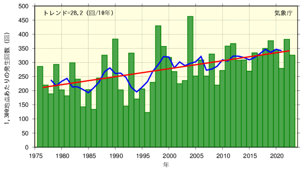 全国の１時間降水量５０ミリメートル以上の年間発生回数の経年変化のグラフ