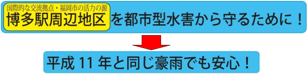 博多駅周辺地区を都市型水害から守る為に！　→　平成11年と同じ豪雨でも安心！