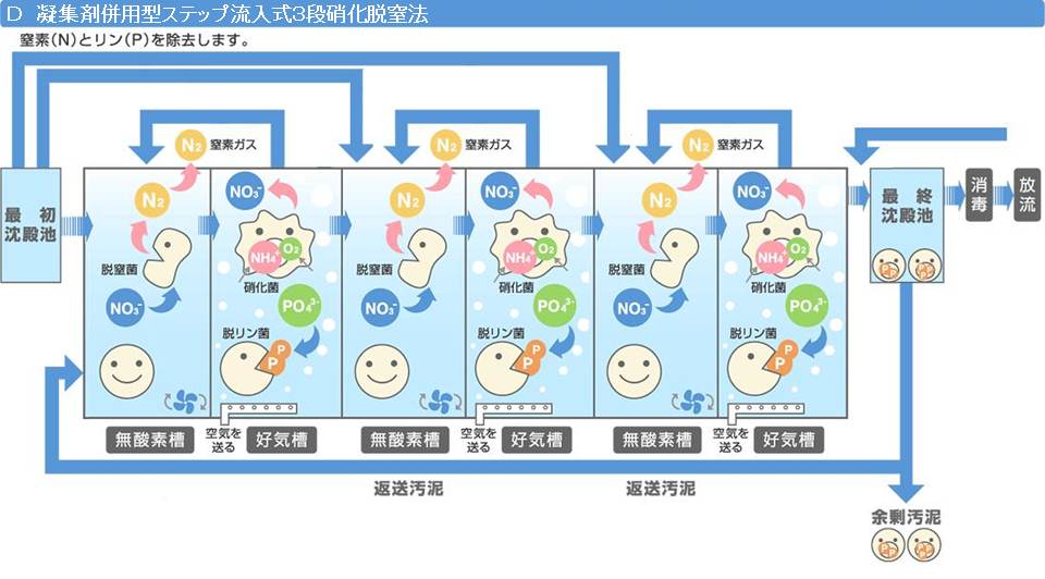 凝集剤併用型ステップ流入式3段硝化脱窒法の説明図の画像