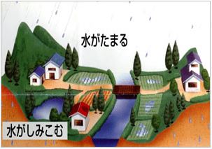 都市化と浸水被害増加の関係イメージ１