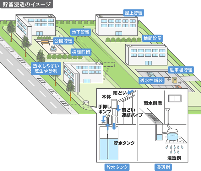 貯留浸透のイメージ