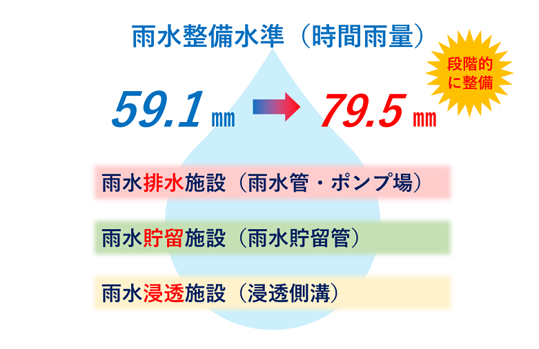雨水整備レインボープラン天神では，雨水排水施設である雨水管やポンプ場，雨水管を利用した雨水貯留施設，浸透側溝などの雨水浸透施設を総合的に組み合わせ事業を実施しています。