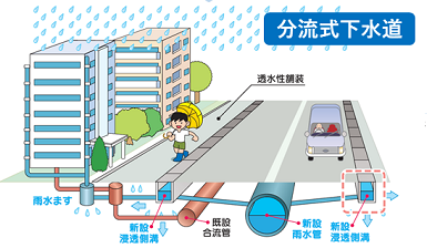 分流式下水道のイメージ図を添付しています。