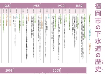 福岡市の下水道の歴史の画像