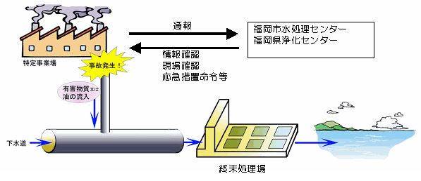 事故時の応急措置の説明図