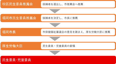 ①校区民生委員推薦会…候補者を選出し、市推薦会へ推薦②福岡市民生委員推薦会…候補者を決定し、市長に推薦③福岡市長…市保健福祉審議会の意見を踏まえ、厚生労働大臣に推薦④厚生労働大臣…民生委員・児童委員の委嘱