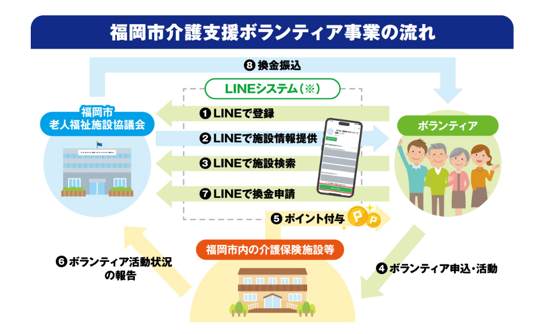 福岡市介護支援ボランティア事業の流れ。詳細は次に記載。