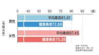 健康寿命データ