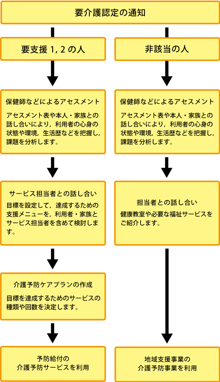 図：要介護認定の通知からケアプラン作成の流れ